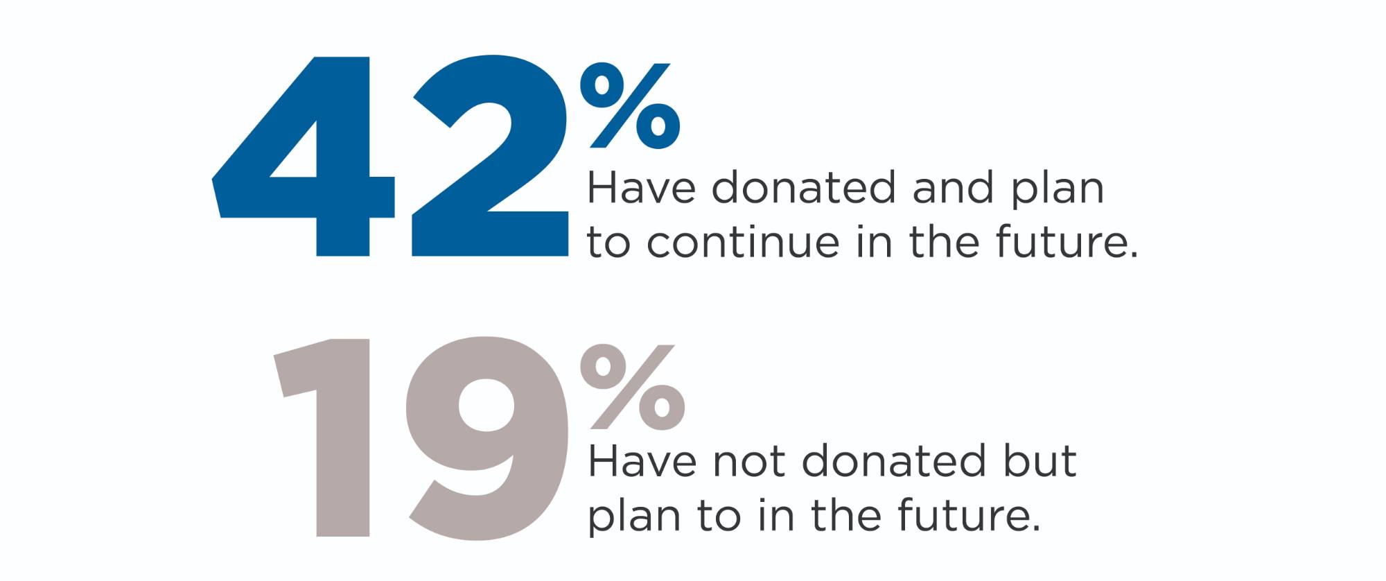 42% of alumni have donated and plan to continue in the future. 19% have not donated but plan to in the future.